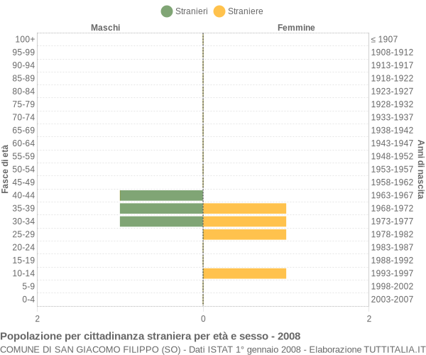 Grafico cittadini stranieri - San Giacomo Filippo 2008