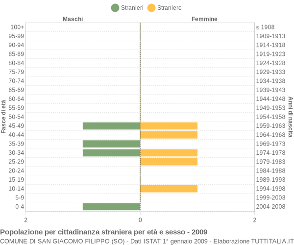 Grafico cittadini stranieri - San Giacomo Filippo 2009