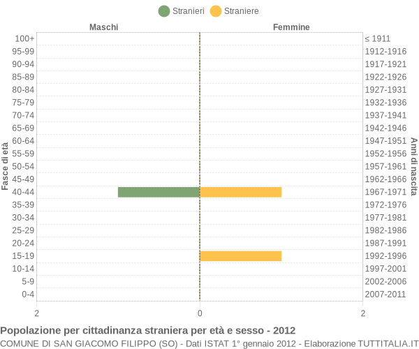 Grafico cittadini stranieri - San Giacomo Filippo 2012