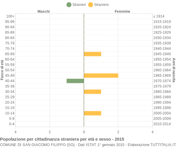 Grafico cittadini stranieri - San Giacomo Filippo 2015