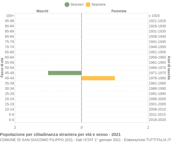 Grafico cittadini stranieri - San Giacomo Filippo 2021