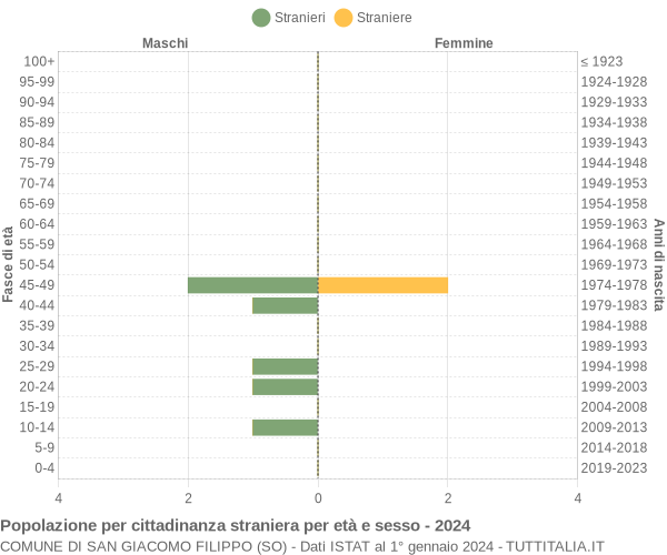 Grafico cittadini stranieri - San Giacomo Filippo 2024