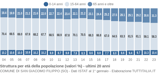 Grafico struttura della popolazione Comune di San Giacomo Filippo (SO)