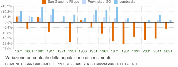 Grafico variazione percentuale della popolazione Comune di San Giacomo Filippo (SO)