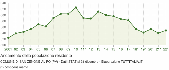 Andamento popolazione Comune di San Zenone al Po (PV)