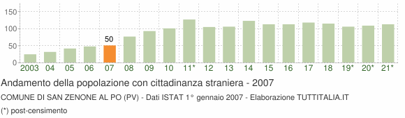 Grafico andamento popolazione stranieri Comune di San Zenone al Po (PV)