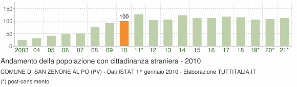 Grafico andamento popolazione stranieri Comune di San Zenone al Po (PV)