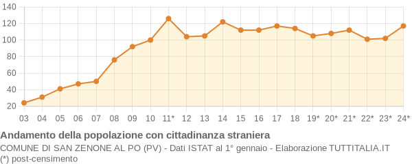 Andamento popolazione stranieri Comune di San Zenone al Po (PV)