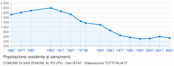 Grafico andamento storico popolazione Comune di San Zenone al Po (PV)