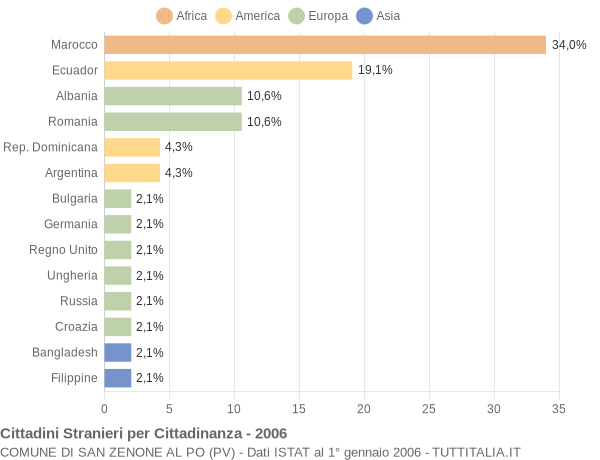 Grafico cittadinanza stranieri - San Zenone al Po 2006