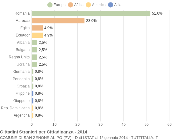 Grafico cittadinanza stranieri - San Zenone al Po 2014