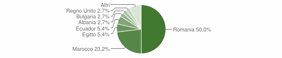 Grafico cittadinanza stranieri - San Zenone al Po 2015