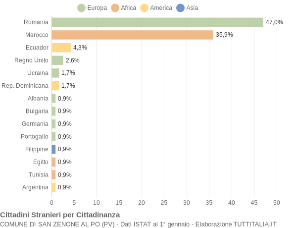 Grafico cittadinanza stranieri - San Zenone al Po 2017