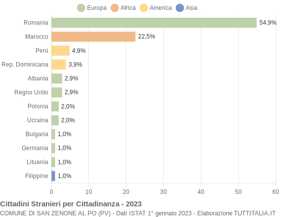 Grafico cittadinanza stranieri - San Zenone al Po 2023