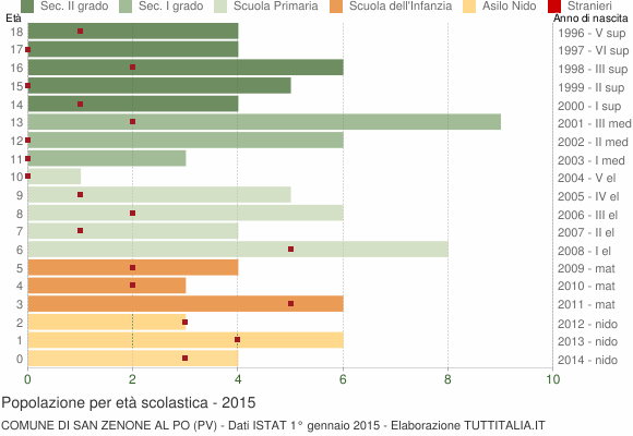 Grafico Popolazione in età scolastica - San Zenone al Po 2015