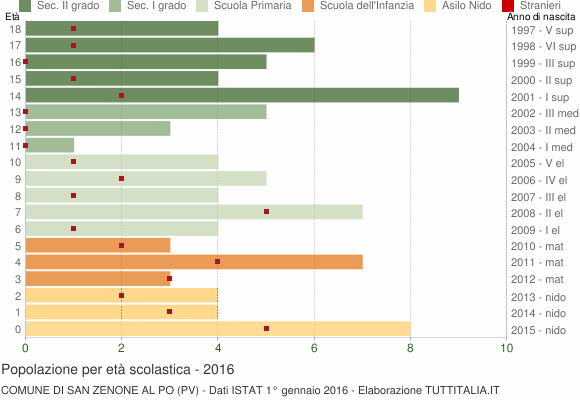 Grafico Popolazione in età scolastica - San Zenone al Po 2016