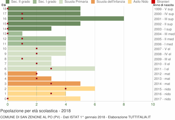 Grafico Popolazione in età scolastica - San Zenone al Po 2018