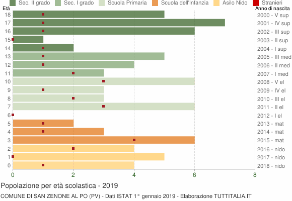 Grafico Popolazione in età scolastica - San Zenone al Po 2019