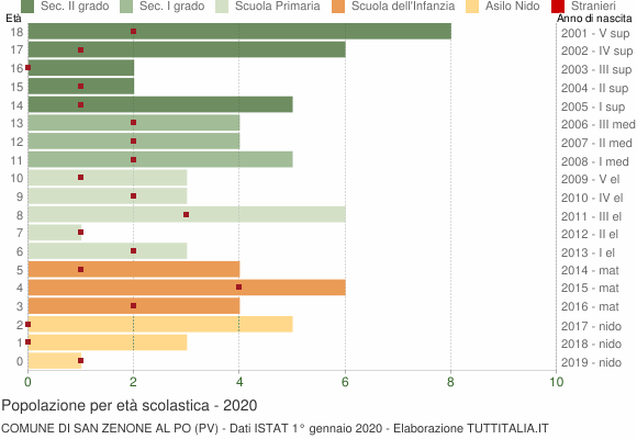 Grafico Popolazione in età scolastica - San Zenone al Po 2020