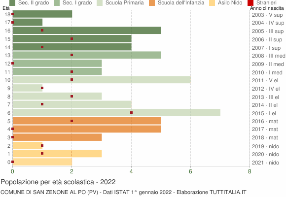 Grafico Popolazione in età scolastica - San Zenone al Po 2022