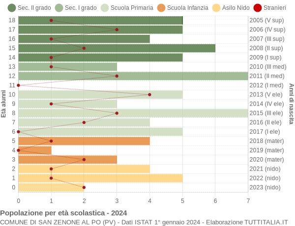 Grafico Popolazione in età scolastica - San Zenone al Po 2024