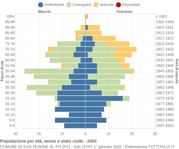 Grafico Popolazione per età, sesso e stato civile Comune di San Zenone al Po (PV)