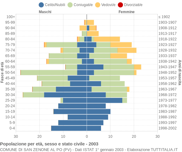 Grafico Popolazione per età, sesso e stato civile Comune di San Zenone al Po (PV)