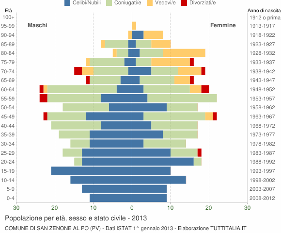 Grafico Popolazione per età, sesso e stato civile Comune di San Zenone al Po (PV)