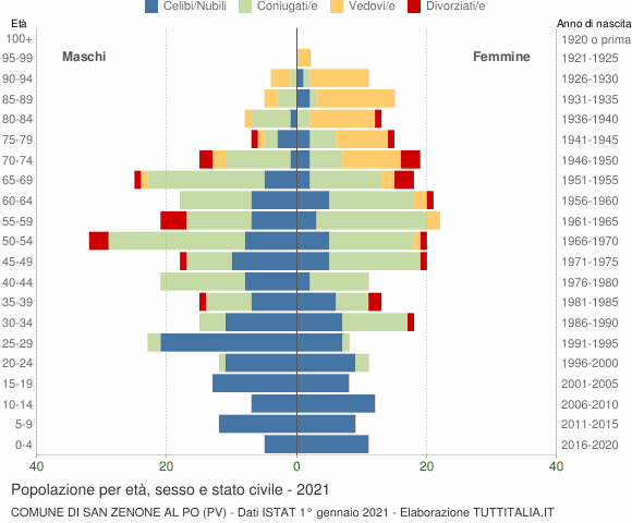 Grafico Popolazione per età, sesso e stato civile Comune di San Zenone al Po (PV)