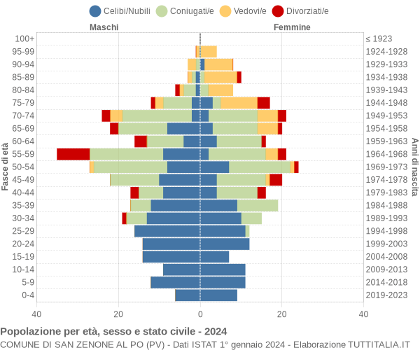 Grafico Popolazione per età, sesso e stato civile Comune di San Zenone al Po (PV)