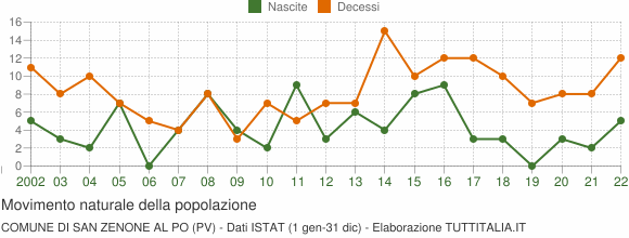 Grafico movimento naturale della popolazione Comune di San Zenone al Po (PV)