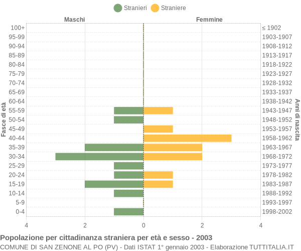 Grafico cittadini stranieri - San Zenone al Po 2003