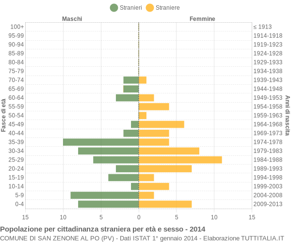 Grafico cittadini stranieri - San Zenone al Po 2014