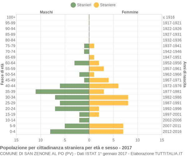 Grafico cittadini stranieri - San Zenone al Po 2017