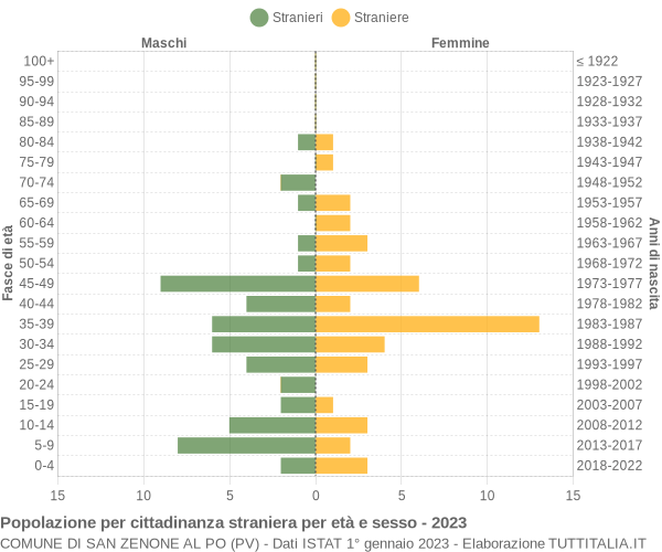 Grafico cittadini stranieri - San Zenone al Po 2023