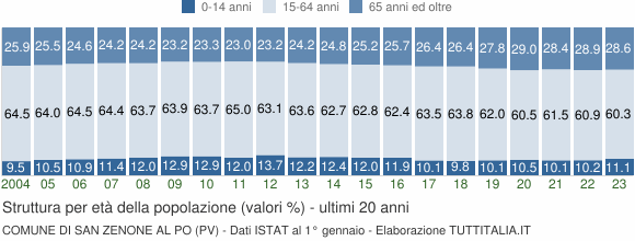 Grafico struttura della popolazione Comune di San Zenone al Po (PV)