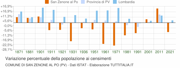 Grafico variazione percentuale della popolazione Comune di San Zenone al Po (PV)