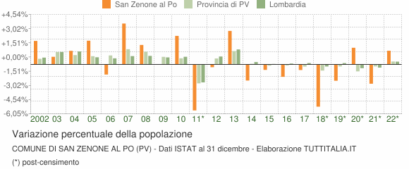 Variazione percentuale della popolazione Comune di San Zenone al Po (PV)