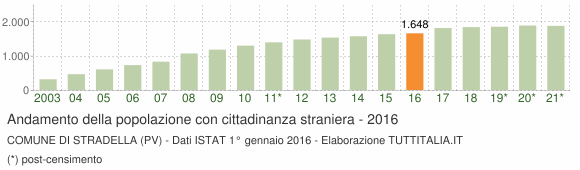 Grafico andamento popolazione stranieri Comune di Stradella (PV)