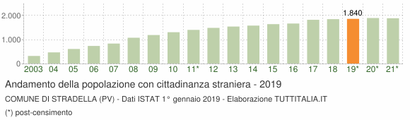 Grafico andamento popolazione stranieri Comune di Stradella (PV)