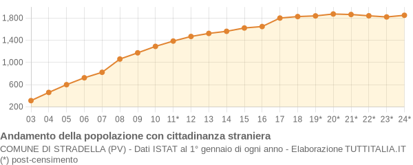 Andamento popolazione stranieri Comune di Stradella (PV)