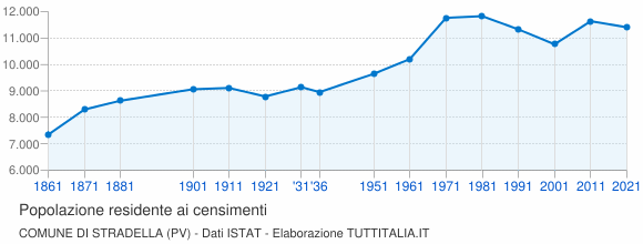 Grafico andamento storico popolazione Comune di Stradella (PV)