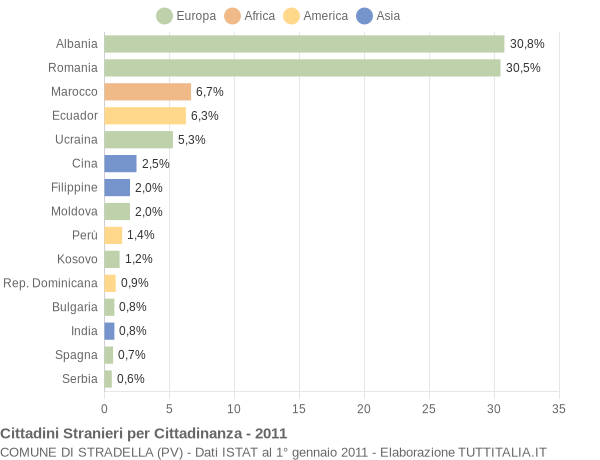 Grafico cittadinanza stranieri - Stradella 2011