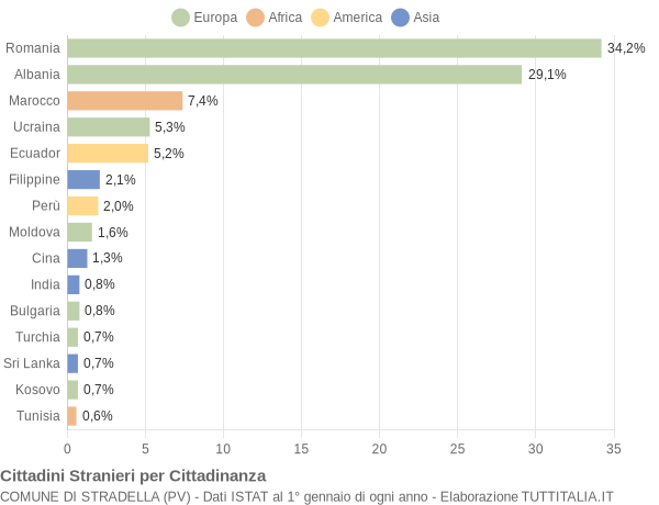 Grafico cittadinanza stranieri - Stradella 2014