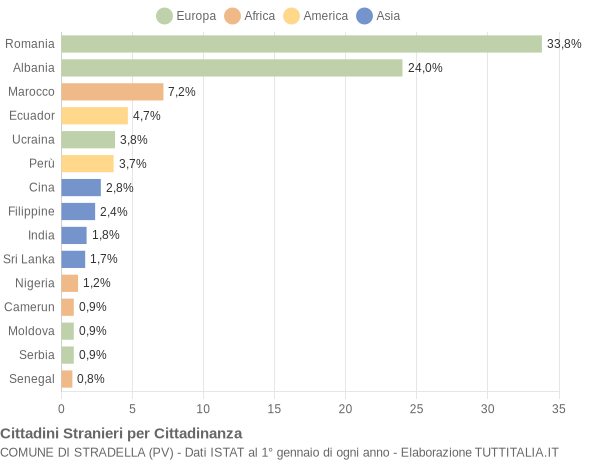 Grafico cittadinanza stranieri - Stradella 2017