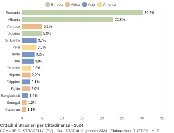 Grafico cittadinanza stranieri - Stradella 2024