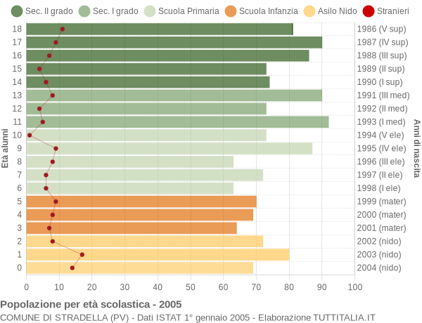 Grafico Popolazione in età scolastica - Stradella 2005