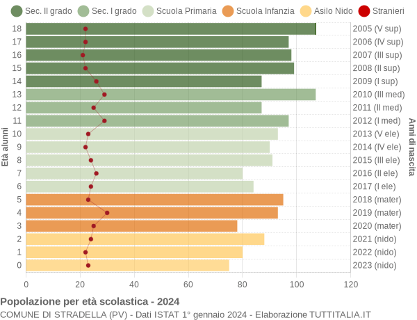 Grafico Popolazione in età scolastica - Stradella 2024