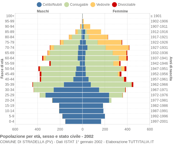 Grafico Popolazione per età, sesso e stato civile Comune di Stradella (PV)