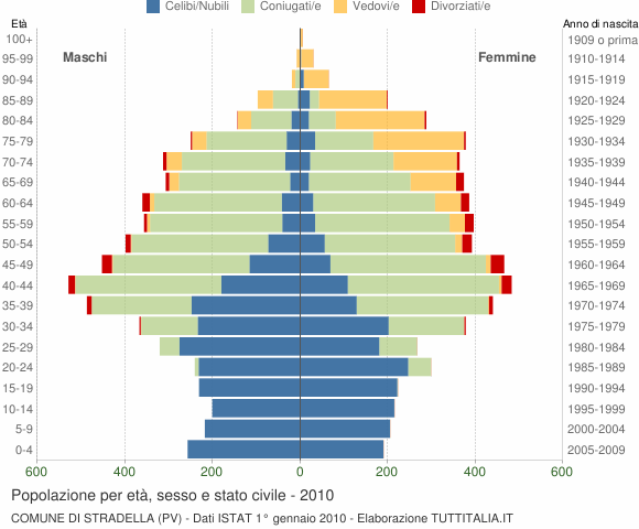 Grafico Popolazione per età, sesso e stato civile Comune di Stradella (PV)